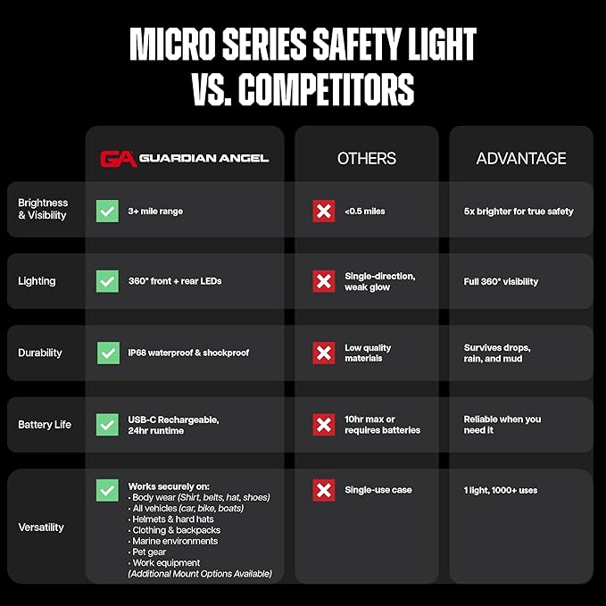 Guardian Angel Micro Series Safety Lights (All White Front & Yellow Rear) - Rechargeable, Magnetic & Hands-Free LED Flashlight for Dog Walking, Running, Cycling, Hiking, Camping, Fishing & More